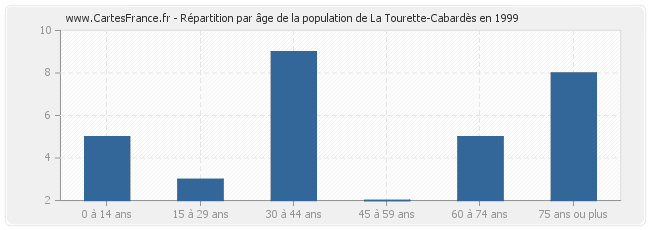 Répartition par âge de la population de La Tourette-Cabardès en 1999